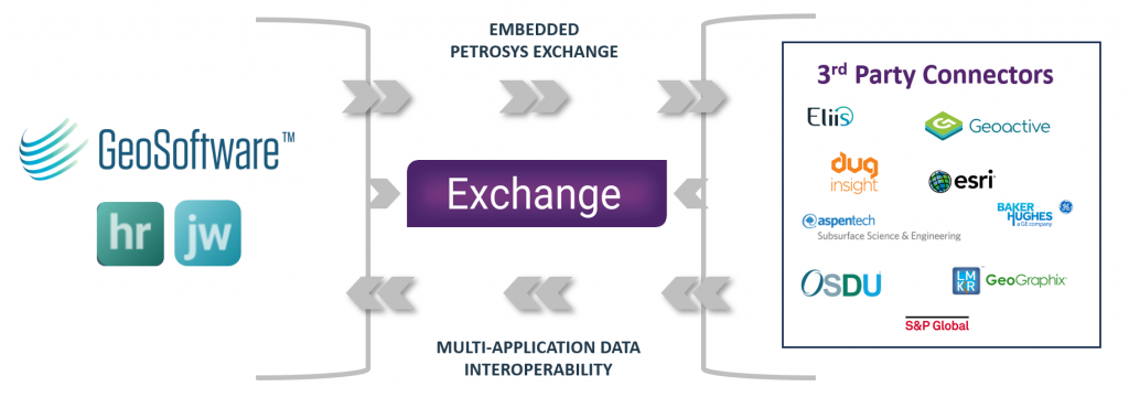Embedded Petrosys Exchange for GeoSoftware