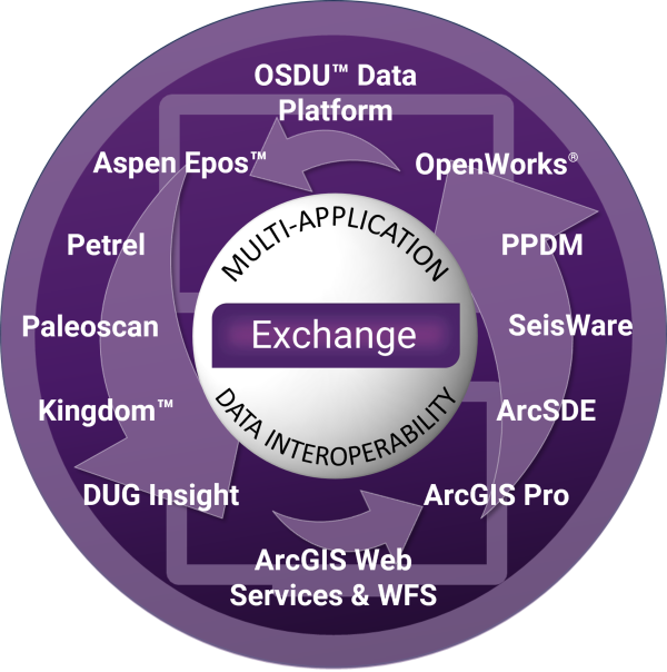 Petrosys Exchange - Multi Application Data Interoperability