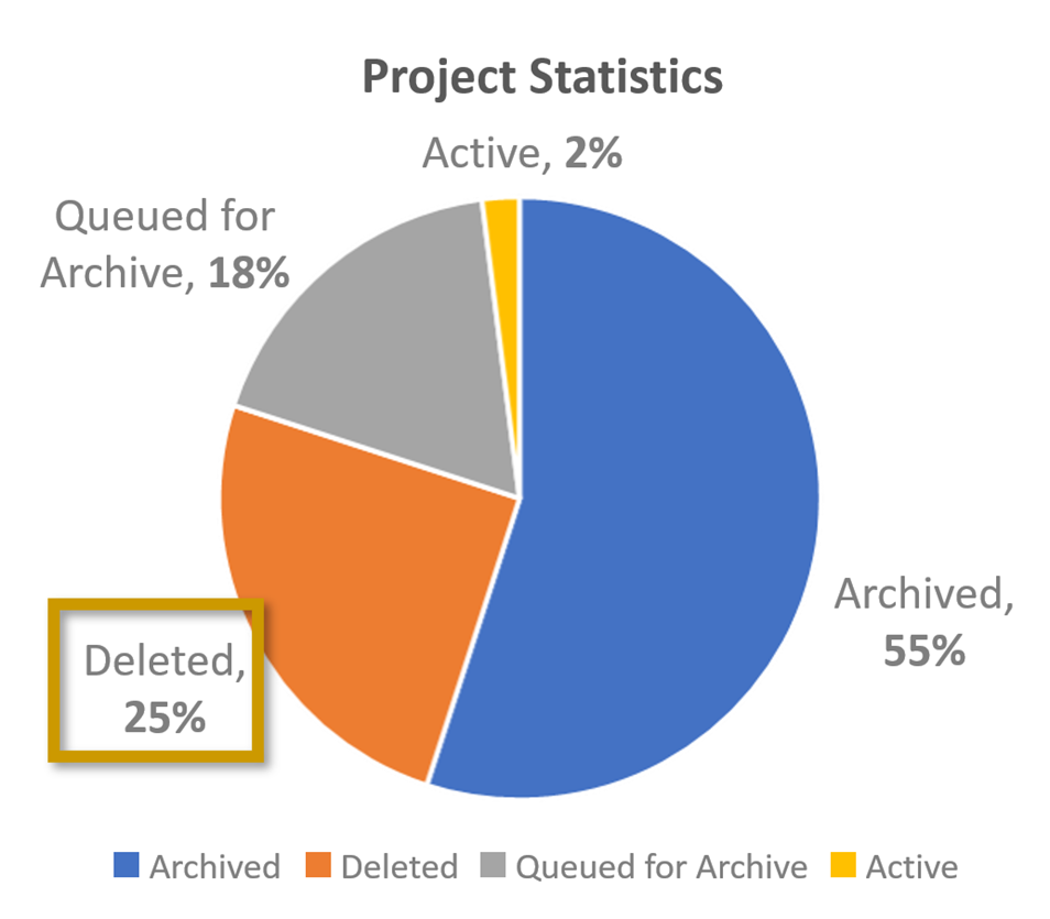 Project Statistics