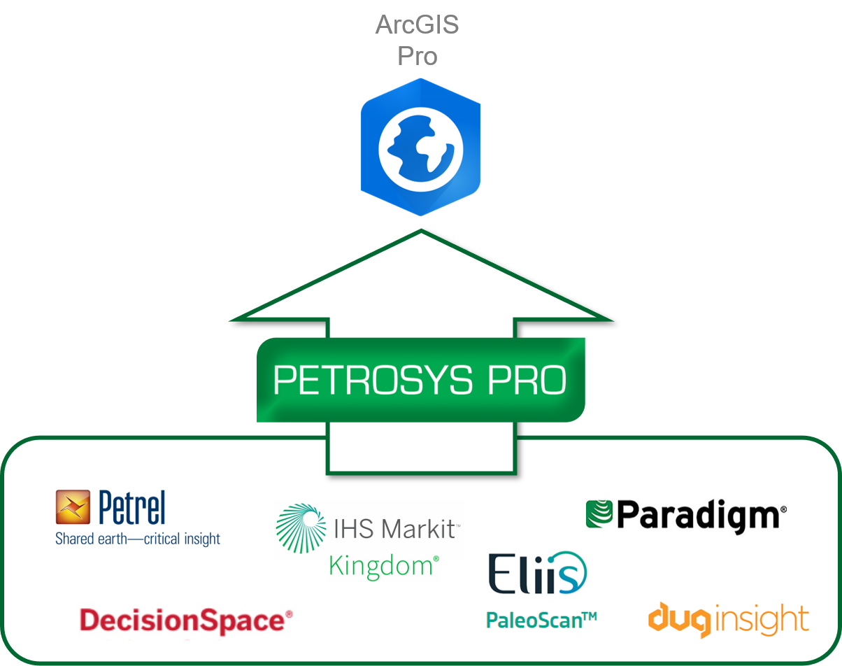 Petrosys add-in for ArcGIS Pro data sources