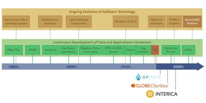 Petrosys Software Evolution