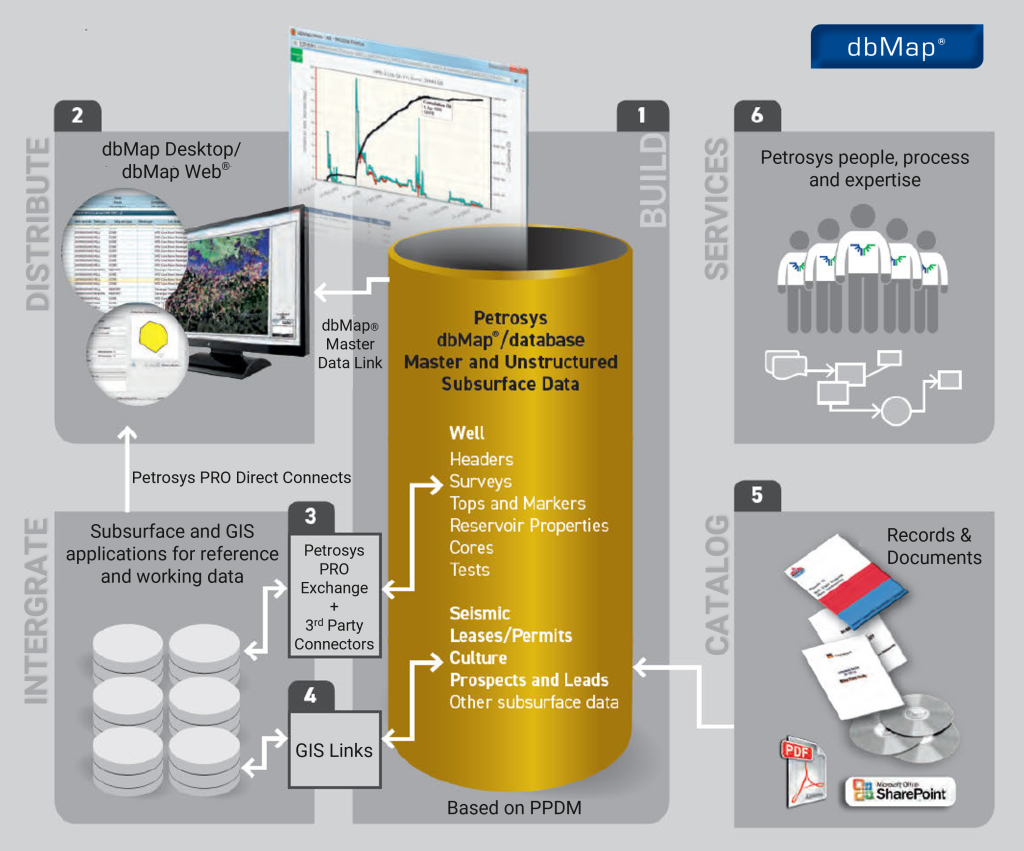 dbMap data management workflow