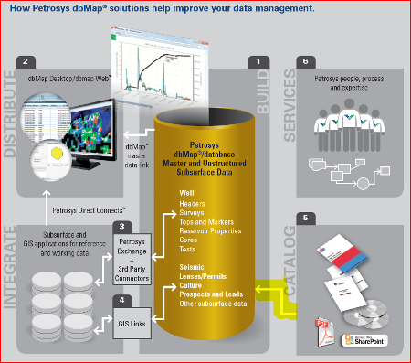 Manage your company’s digital and physical inventory with the ability to store the data near line. Discover and browse online reports directly via dbMap interfaces.