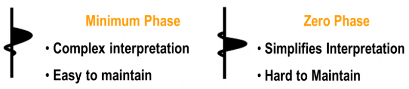 minimum and zero phase
