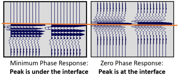 min and zero phase response